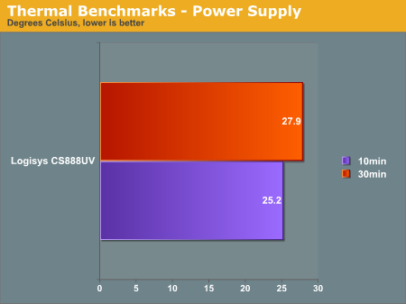 Thermal Benchmarks - Power Supply